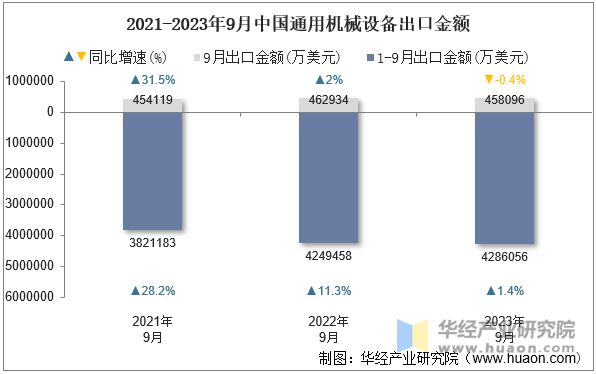 2021-2023年9月中国通用机械设备出口金额