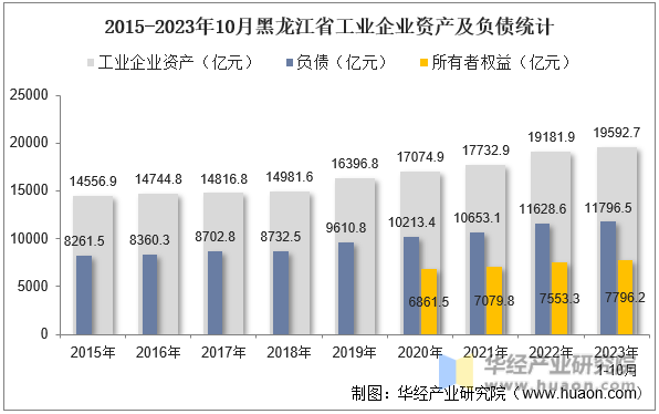 2015-2023年10月黑龙江省工业企业资产及负债统计