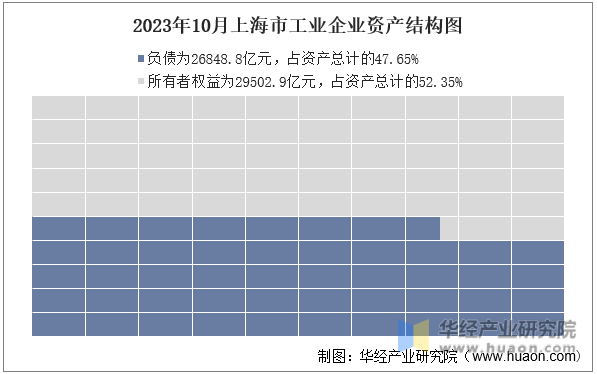 2023年10月上海市工业企业资产结构图