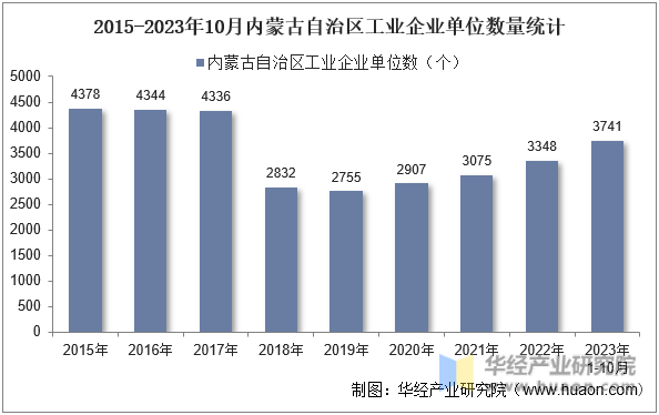 2015-2023年10月内蒙古自治区工业企业单位数量统计