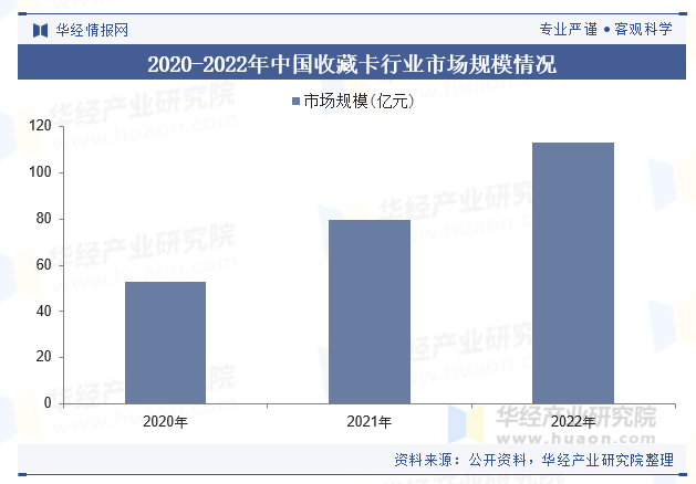 2020-2022年中国收藏卡行业市场规模及增速