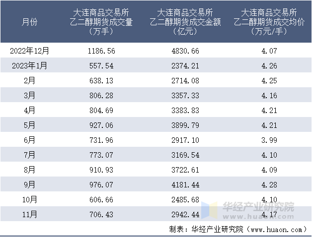 2022-2023年11月大连商品交易所乙二醇期货成交情况统计表