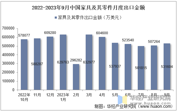 2022-2023年9月中国家具及其零件月度出口金额