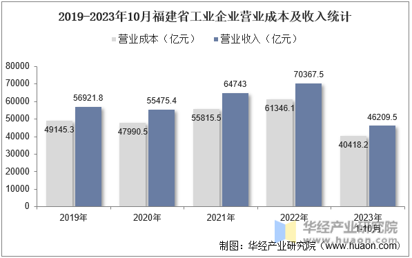 2019-2023年10月福建省工业企业营业成本及收入统计