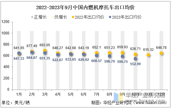 2022-2023年9月中国内燃机摩托车出口均价