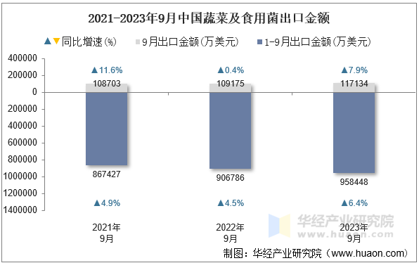 2021-2023年9月中国蔬菜及食用菌出口金额