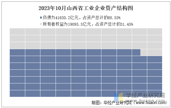 2023年10月山西省工业企业资产结构图