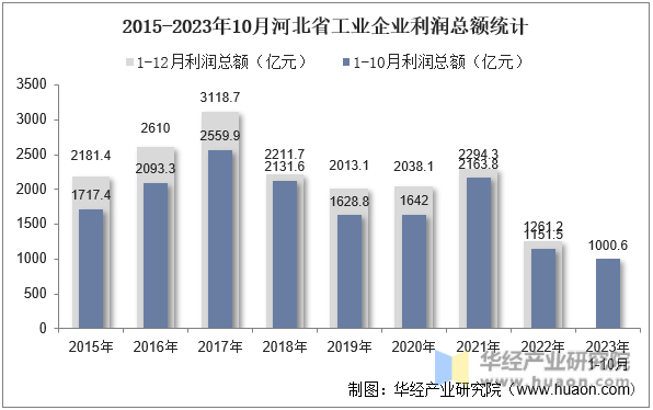 2015-2023年10月河北省工业企业利润总额统计