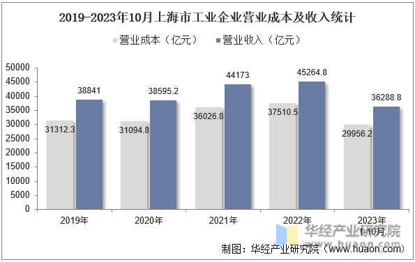 2019-2023年10月上海市工业企业营业成本及收入统计