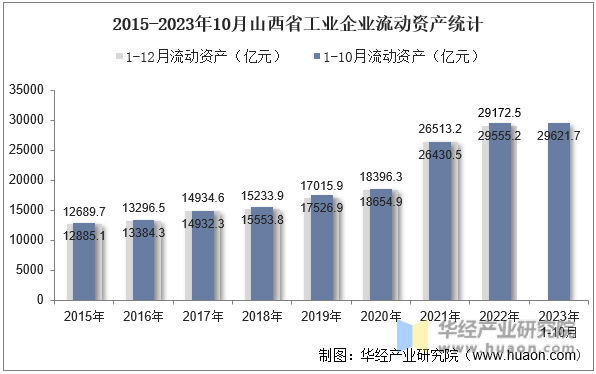 2015-2023年10月山西省工业企业流动资产统计
