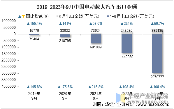 2019-2023年9月中国电动载人汽车出口金额