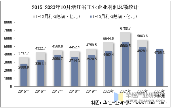 2015-2023年10月浙江省工业企业利润总额统计