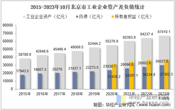 2015-2023年10月北京市工业企业资产及负债统计