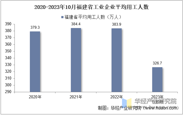 2020-2023年10月福建省工业企业平均用工人数