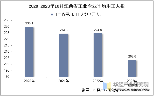 2020-2023年10月江西省工业企业平均用工人数