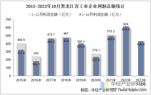 2015-2023年10月黑龙江省工业企业利润总额统计