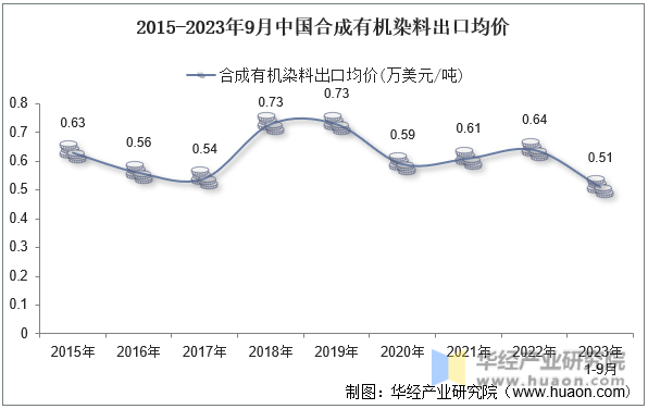 2015-2023年9月中国合成有机染料出口均价