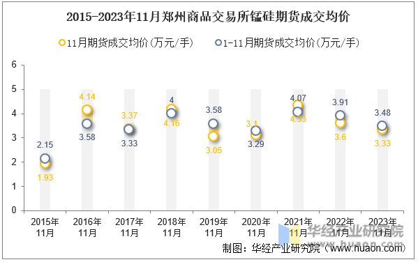 2015-2023年11月郑州商品交易所锰硅期货成交均价