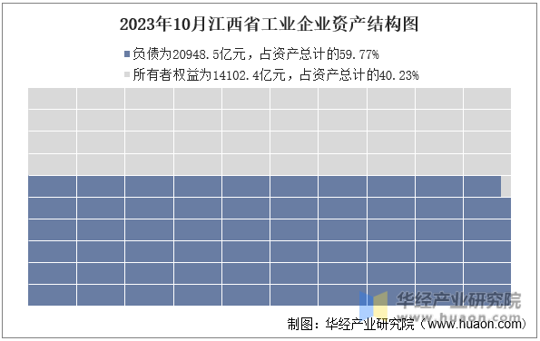 2023年10月江西省工业企业资产结构图