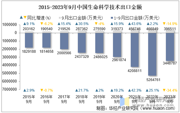 2015-2023年9月中国生命科学技术出口金额