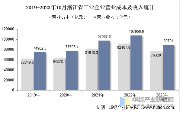 2019-2023年10月浙江省工业企业营业成本及收入统计