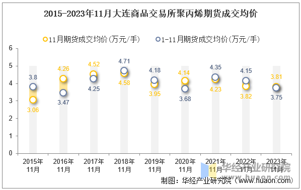 2015-2023年11月大连商品交易所聚丙烯期货成交均价