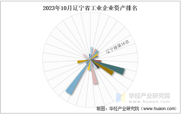 2023年10月辽宁省工业企业资产排名