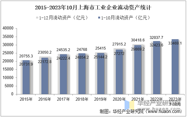 2015-2023年10月上海市工业企业流动资产统计