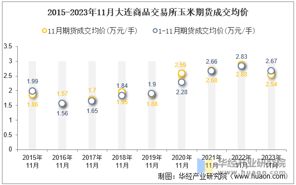 2015-2023年11月大连商品交易所玉米期货成交均价