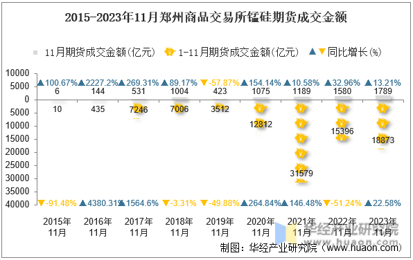 2015-2023年11月郑州商品交易所锰硅期货成交金额