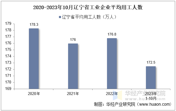 2020-2023年10月辽宁省工业企业平均用工人数