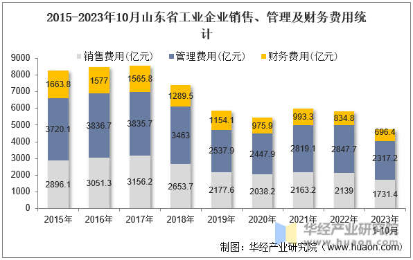 2015-2023年10月山东省工业企业销售、管理及财务费用统计