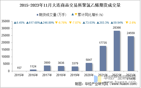 2015-2023年11月大连商品交易所聚氯乙烯期货成交量