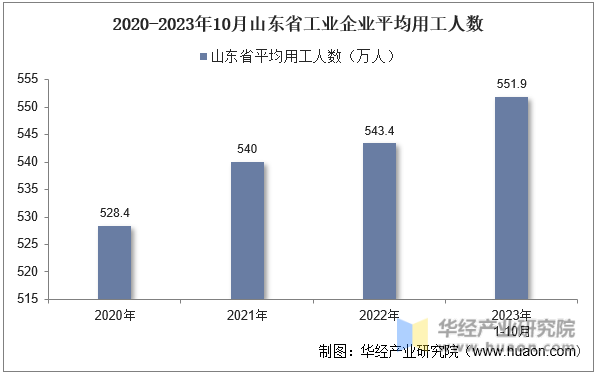 2020-2023年10月山东省工业企业平均用工人数