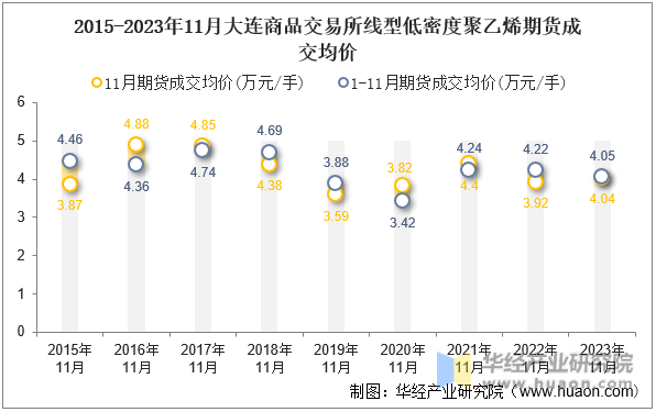 2015-2023年11月大连商品交易所线型低密度聚乙烯期货成交均价