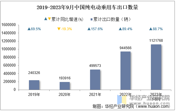 2019-2023年9月中国纯电动乘用车出口数量