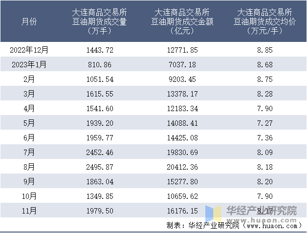 2022-2023年11月大连商品交易所豆油期货成交情况统计表