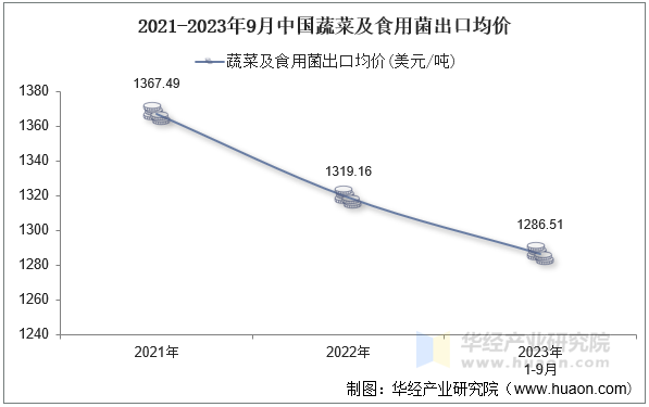 2021-2023年9月中国蔬菜及食用菌出口均价