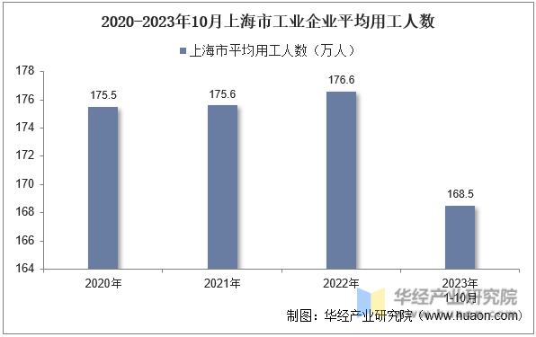 2020-2023年10月上海市工业企业平均用工人数