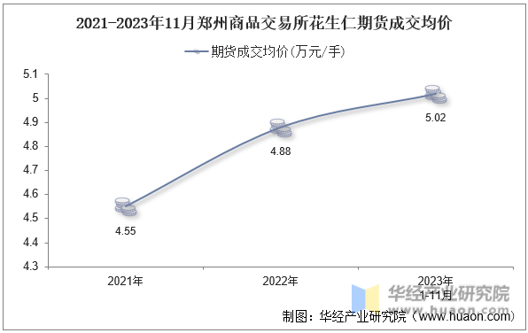 2021-2023年11月郑州商品交易所花生仁期货成交均价