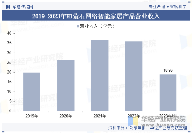 2019-2023年H1萤石网络智能家居产品营业收入