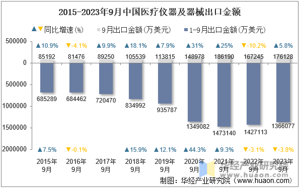 2015-2023年9月中国医疗仪器及器械出口金额