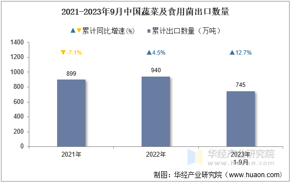 2021-2023年9月中国蔬菜及食用菌出口数量
