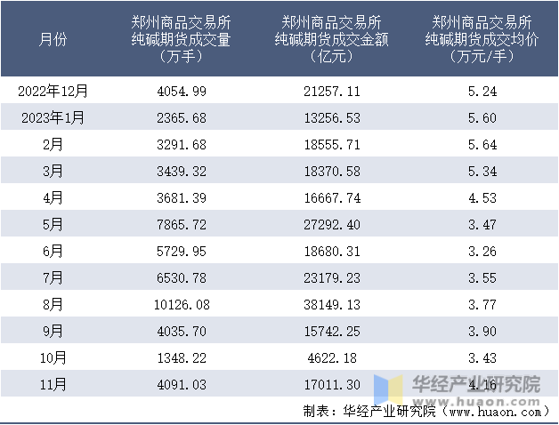 2022-2023年11月郑州商品交易所纯碱期货成交情况统计表