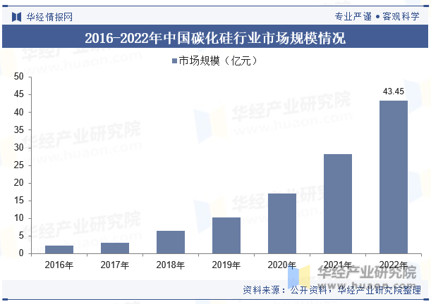2016-2022年中国碳化硅行业市场规模情况