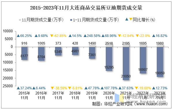 2015-2023年11月大连商品交易所豆油期货成交量