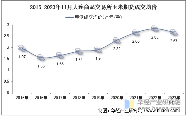 2015-2023年11月大连商品交易所玉米期货成交均价
