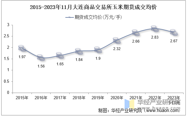 2015-2023年11月大连商品交易所玉米期货成交均价