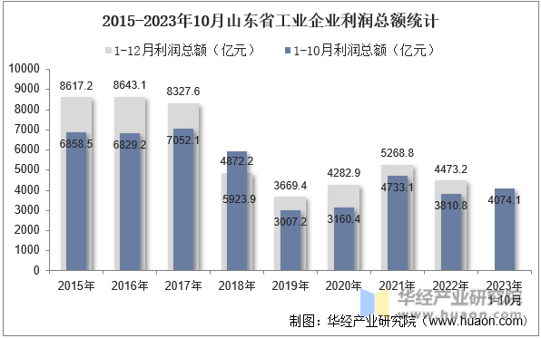 2015-2023年10月山东省工业企业利润总额统计