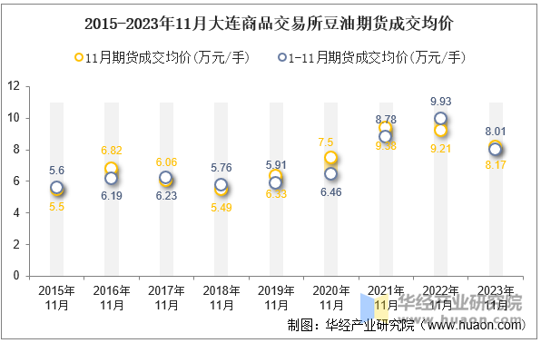 2015-2023年11月大连商品交易所豆油期货成交均价